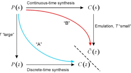 Figure 1: Emulation and Discrete time controller synthesis.