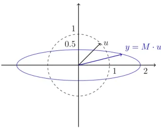 Figure 2: Illustration von der Singularwertzerlegung.
