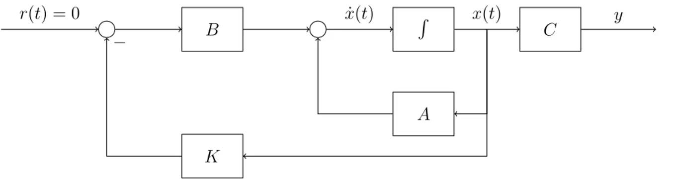 Figure 1: LQR Problem: Closed loop system.
