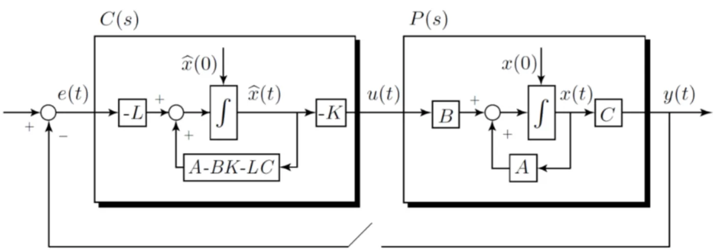 Figure 2: Structure of LQG controller.