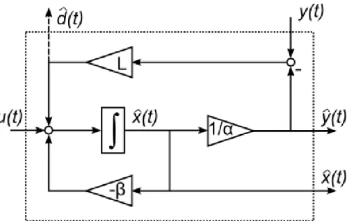 Figure 5: Signal flow diagram of the state observer.