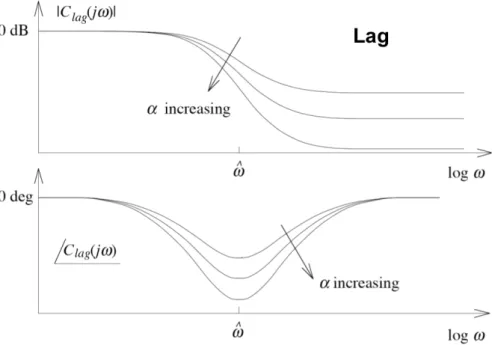 Figure 6: Bodeplot of the Lag Element
