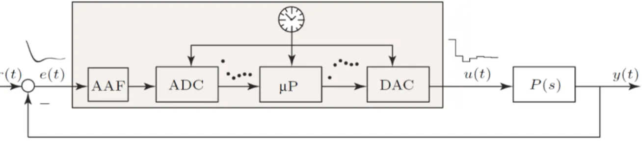 Figure 12: Control Loop with AAF.