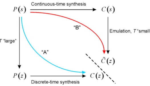 Figure 14: Emulation and Discrete time controller synthesis.