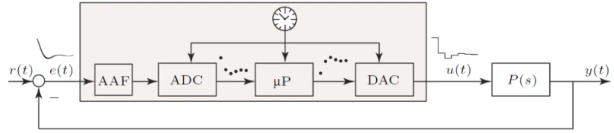 Figure 3: Control Loop with AAF.