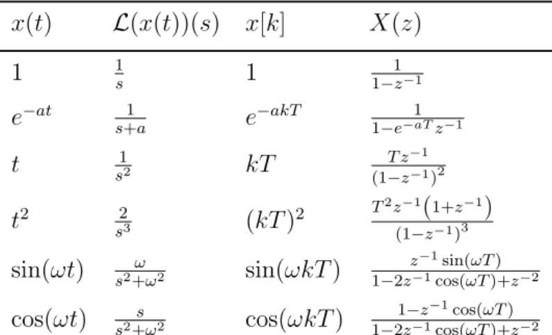 Table 1: Known Laplace and z−transforms.