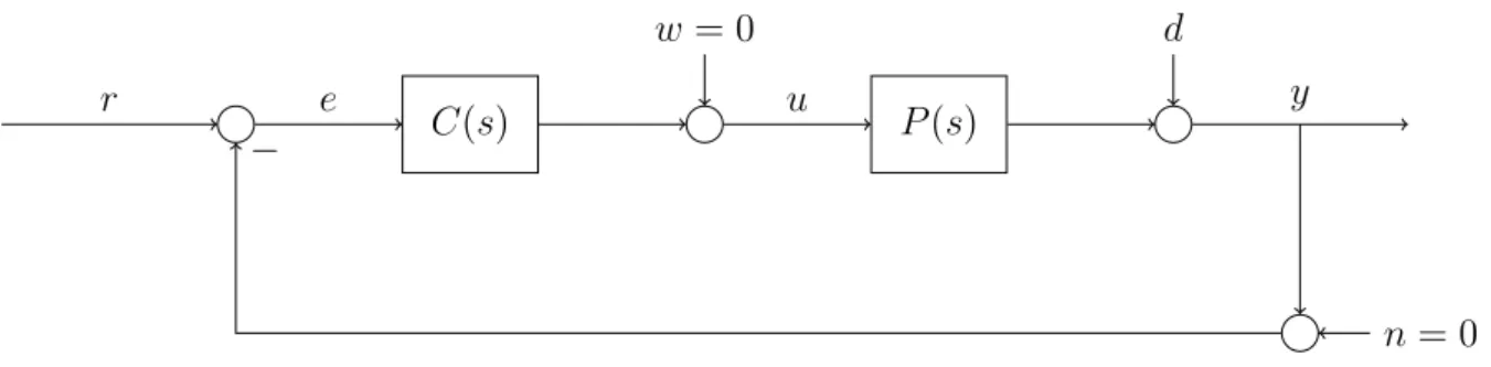 Figure 5: Standard feedback control system structure.