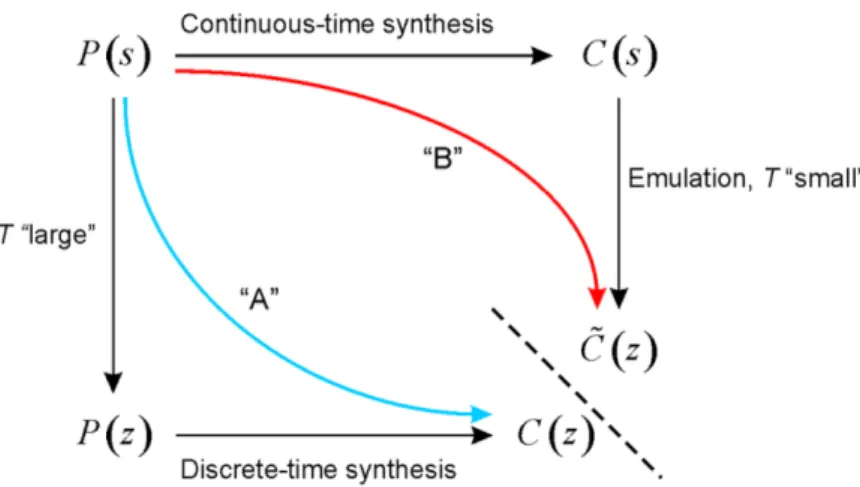 Figure 1: Emulation and Discrete time controller synthesis.