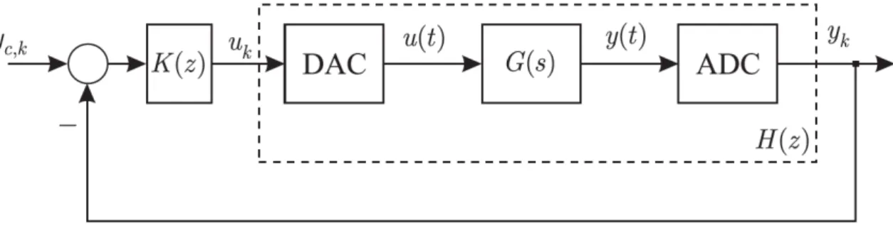 Figure 2: Discrete-time control loop.