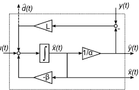 Figure 6: Signal flow diagram of the state observer.
