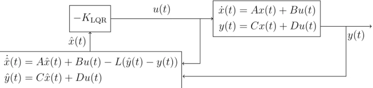 Figure 2: Observer Problem: Closed loop system.