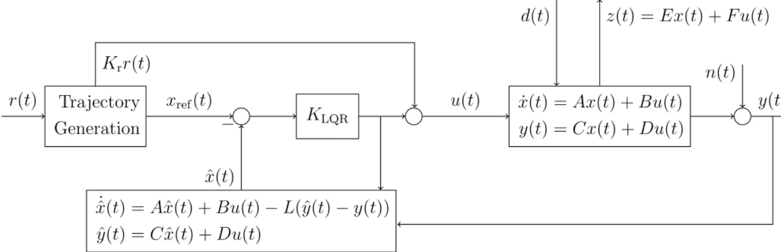 Figure 3: LQG Problem: Closed loop system.