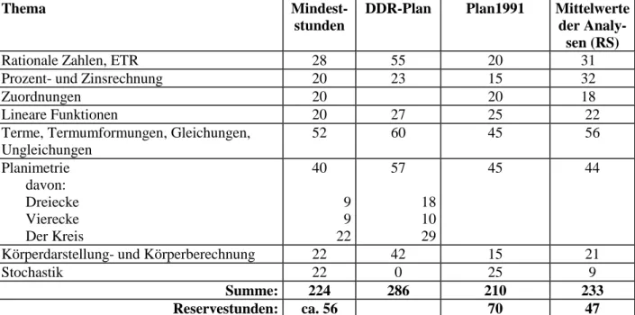 Tabelle 6: Mindeststundenzahl für die Themen der Klassen 7 und 8, Vergleich mit dem DDR- DDR-Plan, dem Plan 1991 und den Mittelwerten der Klassenbuchanalysen des  Realschulbildungsgan-ges 