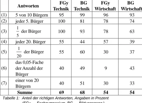 Tabelle 1:  Anteil der richtigen Antworten, Angaben in Prozent  (FGy … Fachgymnasium, BG … Bildungsgang ) 