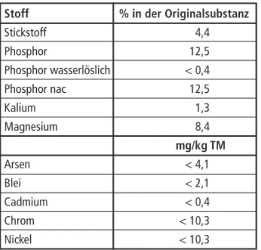 Tabelle 1:   Beispiel einer Struvitanalyse Stoff  % in der Originalsubstanz Stickstoff 4,4 Phosphor 12,5 Phosphor wasserlöslich  &lt; 0,4 Phosphor nac  12,5 Kalium 1,3 Magnesium 8,4 mg/kg TM Arsen  &lt; 4,1 Blei  &lt; 2,1 Cadmium  &lt; 0,4 Chrom  &lt; 10,3