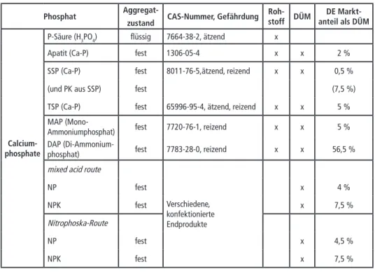 Tabelle 1:   Intermediate bzw. Phosphate in Düngemitteln (DÜM) mit Absatz in Deutschland [3]; 