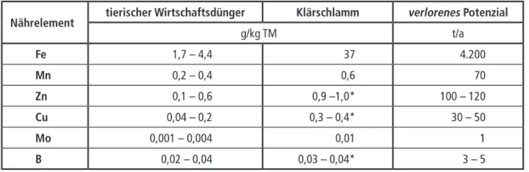 Tabelle 3:   Mittlere Gehalte an Mikronährstoffen in Klärschlamm und aus dem Rückgang in der  Landwirtschaft (2016 auf 2017) verlorenes Potenzial [4, 6, 7, 8, 12, 13]