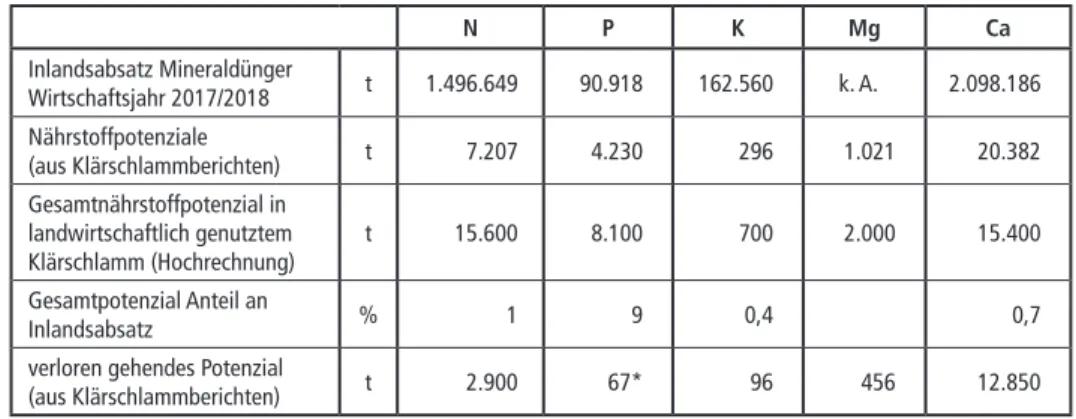 Tabelle 1:   Einordnung der Nährstoffmengen in landwirtschaftlich ausgebrachtem Klärschlamm  [3, 9, 11, 14, 15, 16, 17, 18, 19, 20, 21]