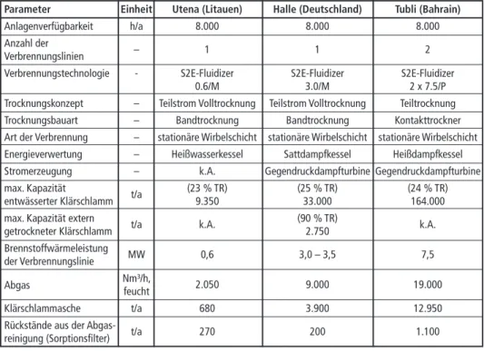 Tabelle 1:   Kenndaten der unterschiedlichen thermischen Klärschlammverwertungsanlagen Parameter  Einheit  Utena (Litauen)  Halle (Deutschland)  Tubli (Bahrain) Anlagenverfügbarkeit  h/a  8.000 8.000 8.000 Anzahl der  