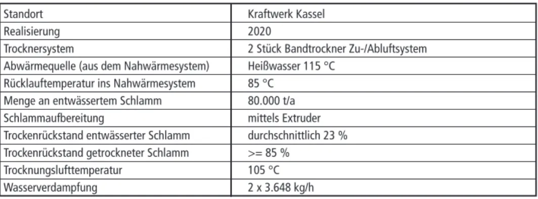 Tabelle 2:   Quasi-abwasserfreie Zu-/Ablufttrocknung auf dem Kraftwerksstandort Kassel