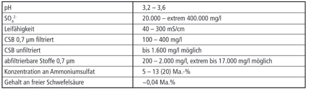 Tabelle 3:   Mögliche Zusammensetzung der Ammoniumsulfatlösung aus dem sauren Wäscher  eines Bandtrockners *)