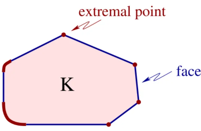 Figure 3.5.1. Extremal points and faces.