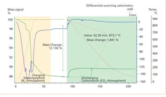 Figure 2 shows one STA experimental run for the charging step up to 880 °C at a heating  rate of 30 K/min under a N 2  atmosphere and subsequent discharging under a pure CO 2 atmosphere at a cooling rate of 10 K/min
