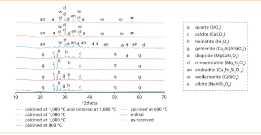 Figure 10:   X-ray diffraction data of as-received/milled/calcined/calcined and sintered fine bottom  ash fraction