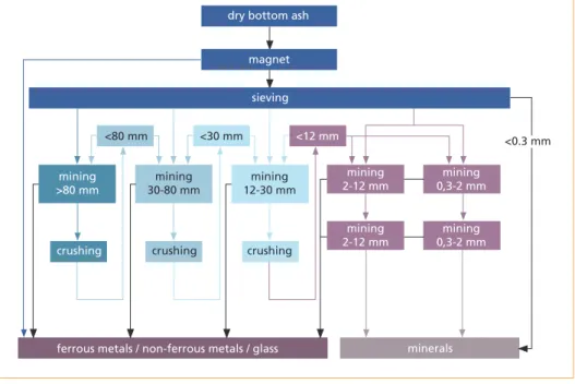 Figure 5:   Process flow diagram ZAV Recycling AG 