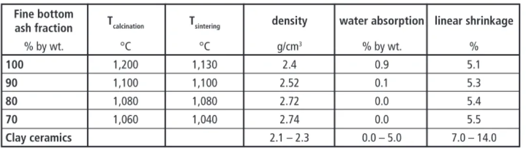 Table 1:   Optimum conditions for ceramic processing of the dry-discharged fine bottom ash  fraction 