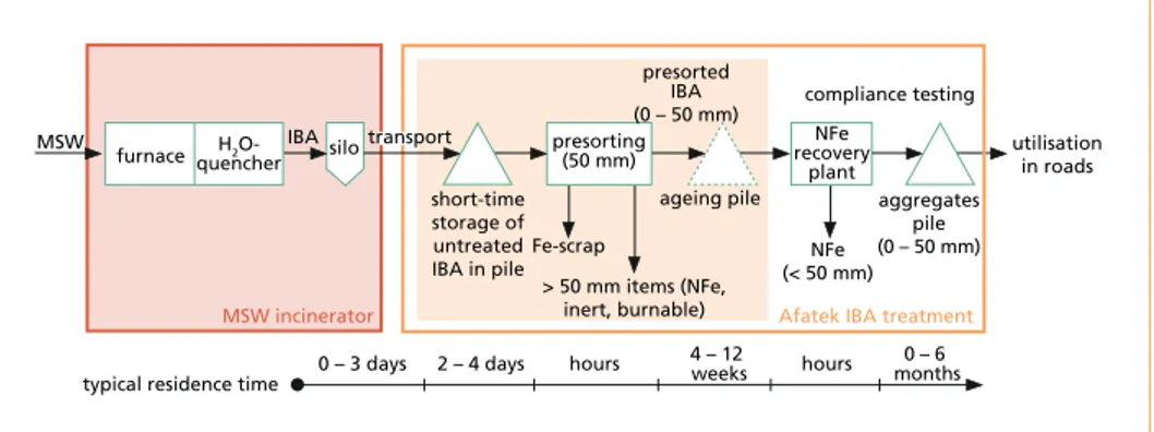 Figure 2:   Overview of different stages in IBA treatment with indicative typical residence time 