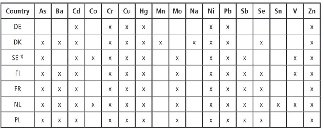 Table 1:  Illustrative overview of selected inorganic parameters (with the exception of salts) mo- mo-nitored in different countries in leachate from IBA prior to the potential utilization in  e.g
