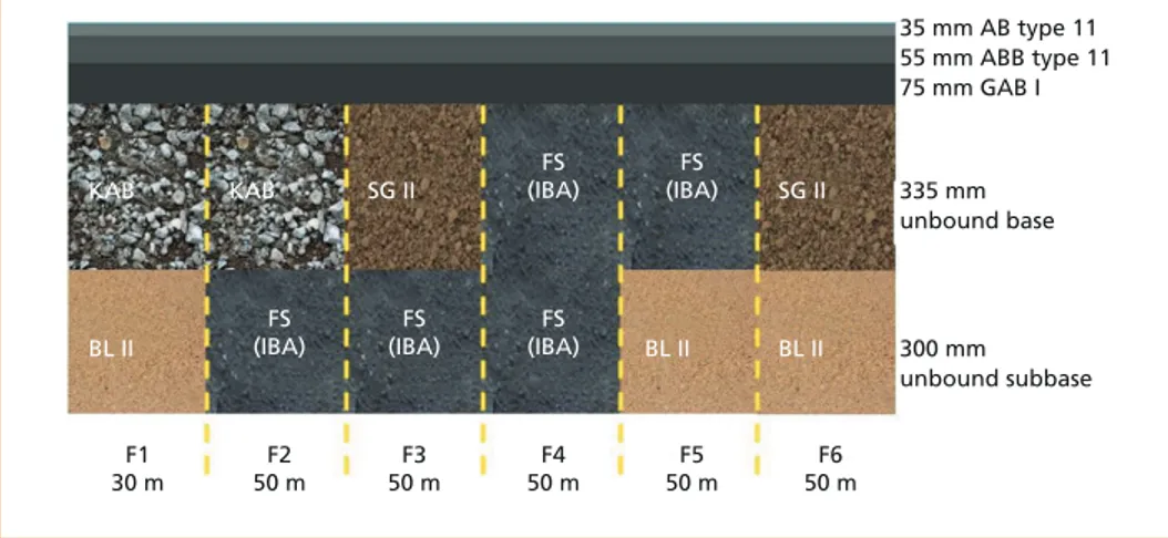 Figure 5:  Schematic cross-section of the different road sections (F1 to F6) of the test road in  Copenhagen