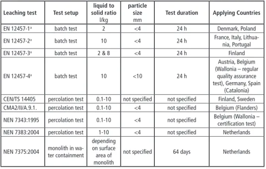 Table 3:  Overview of leaching tests and countries where those tests are required