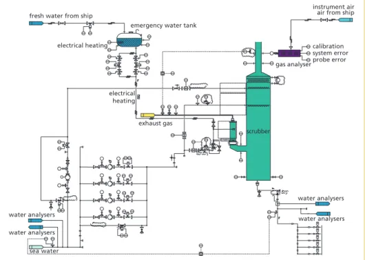 Figure 11:   Piping and instrumentation diagram offline scrubber open loop