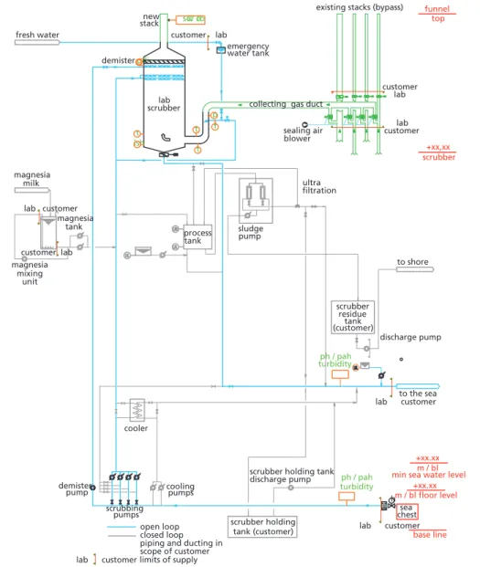 Figure 12:   Piping and instrumentation diagram offline scrubber closed loop