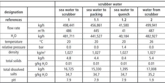 Table 3 clearly shows, that there are no real changes in the composition of the washwater  before and after scrubbing, the only main difference is the pH-value, which is alkaline  before and strongly acidic after the scrubber