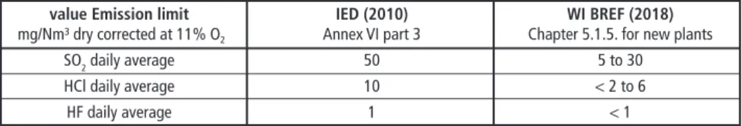 Table 1:  Evolution of the emission limit value for waste incineration between Industrial Emission  Directive (IED) and latest Waste Incineration (WI) Best Available Technique reference  (BREF) document 