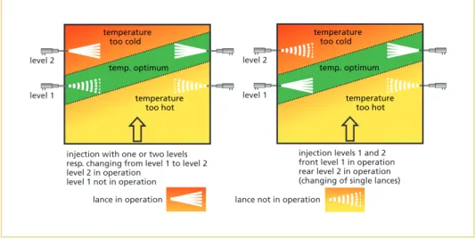 Figure 2:  Changing injection levels following temperature imbalances