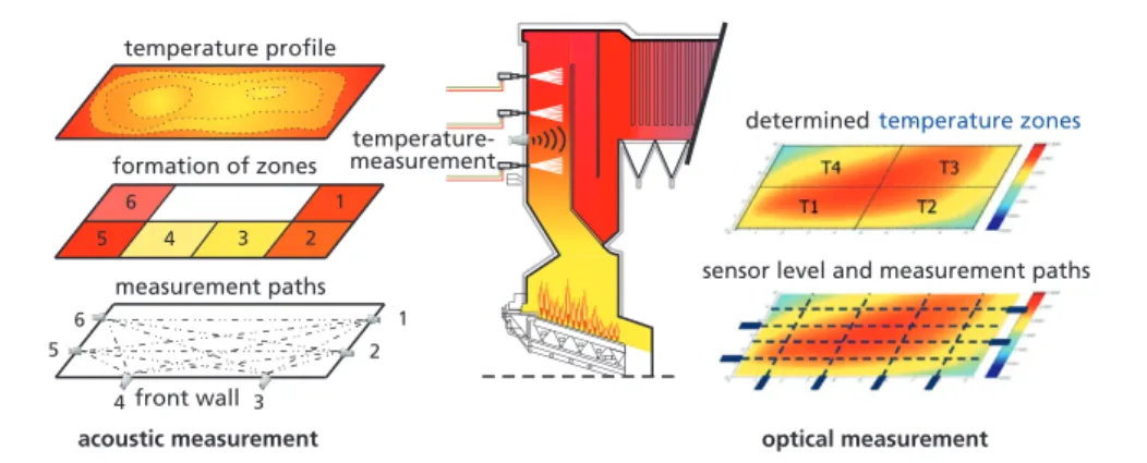 Figure 5:  Methods of contact-free temperature measurement