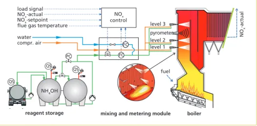 Figure 7:  SNCR with individual change of lances in three levels – Waste-to-Energy plant The results that were measured in continuous operation of several combustion plants  show that NO x  clean gas values of &lt; 100 mg/Nm³ and an NH 3  slip of &lt; 10 m