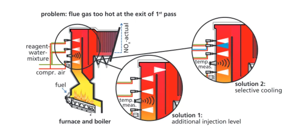 Figure 11:  Technical solutions when flue gas temperatures are too hot