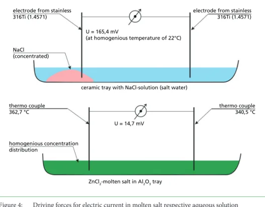 Figure 4:  Driving forces for electric current in molten salt respective aqueous solution