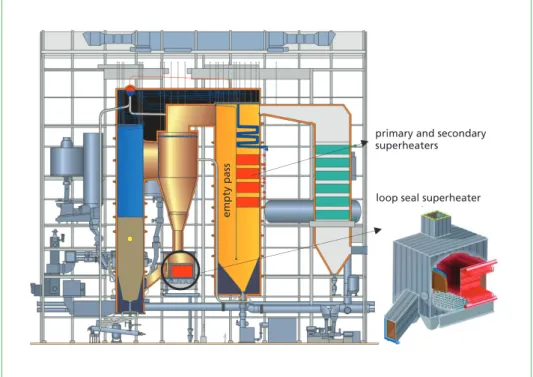 Figure 7:  Sideview of a CFB boiler designed for waste fuels; the hottest superheater is located in  the loop seal and other superheaters after the empty pass to avoid chloride-induced  corrosion