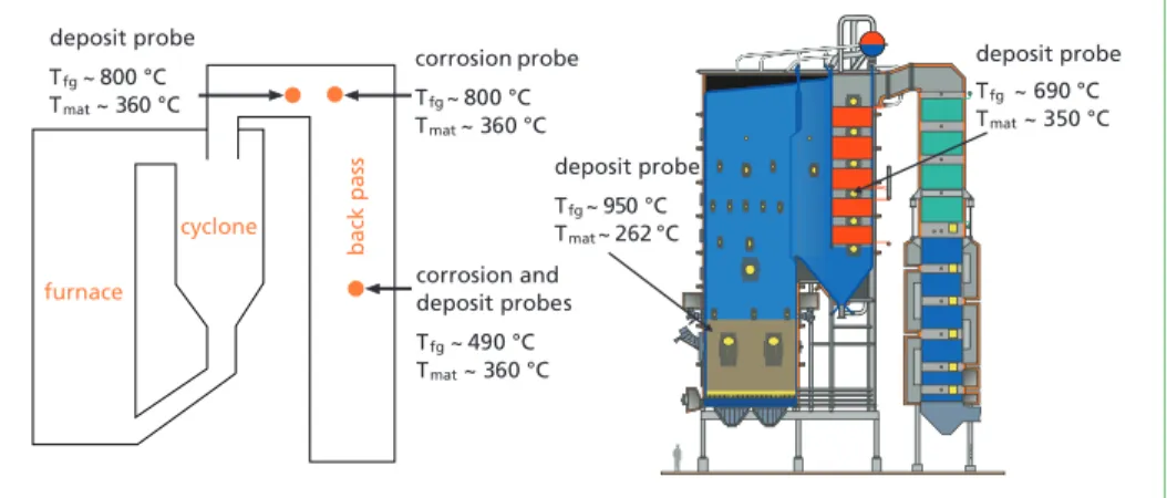 Figure 2:  Long-term corrosion and short-term deposit probe measurement locations and test  material temperatures in the CFB (left) and BFB (right) boilers