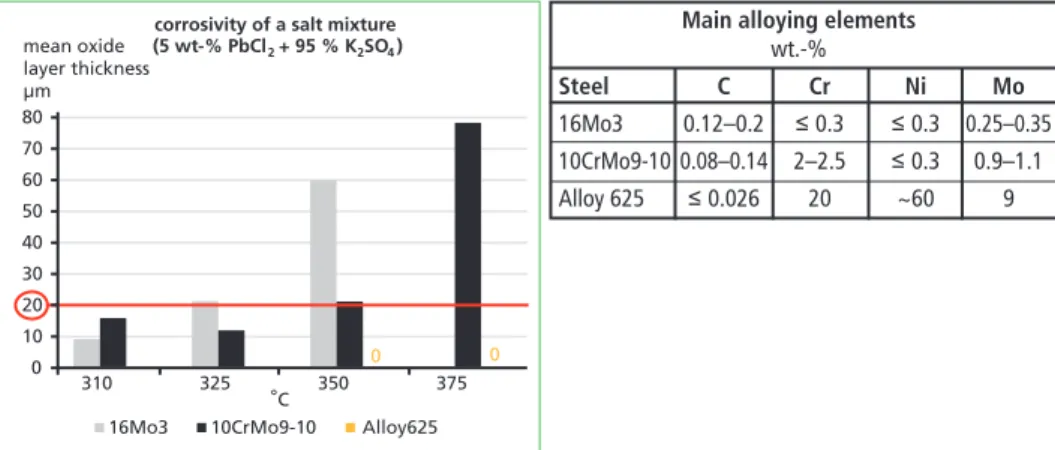 Figure 5:  Corrosion test results in the search for a threshold temperature for low-alloy 16Mo3 and  10CrMo9-10 steels and for nickel-based Alloy 625; main alloying elements of the test  steels presented in a table