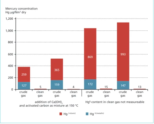 Figure 6:   Hg measured values in the crude gas and clean gas of sludge incineration plants It may be stated that additionally the separation of dioxins/furans will reliably be  pos-sible as a result of the injection of activated carbon/activated coke in c