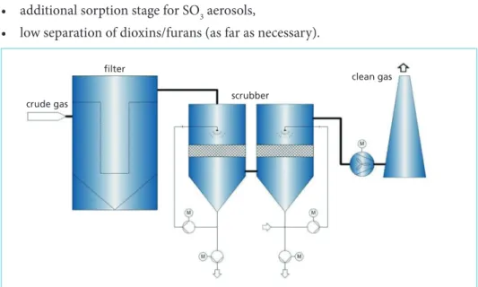 Figure 5:   Combination of product filter with acid and basic scrubber