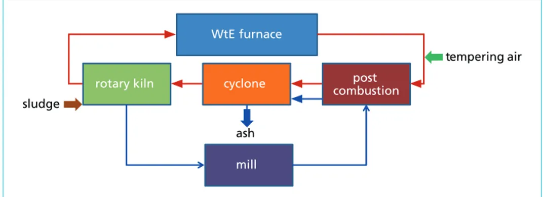 Figure 11:   Post combustion chamber