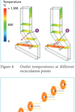 Figure 4:   Outlet temperatures at different  recirculation points